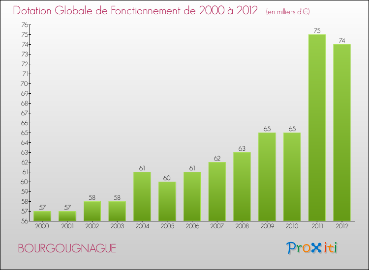 Evolution du montant de la Dotation Globale de Fonctionnement pour la commune de BOURGOUGNAGUE de 2000 à 2012 Evolution du montant de la Dotation Globale de Fonctionnement pour BOURGOUGNAGUE de 2000 à 2012