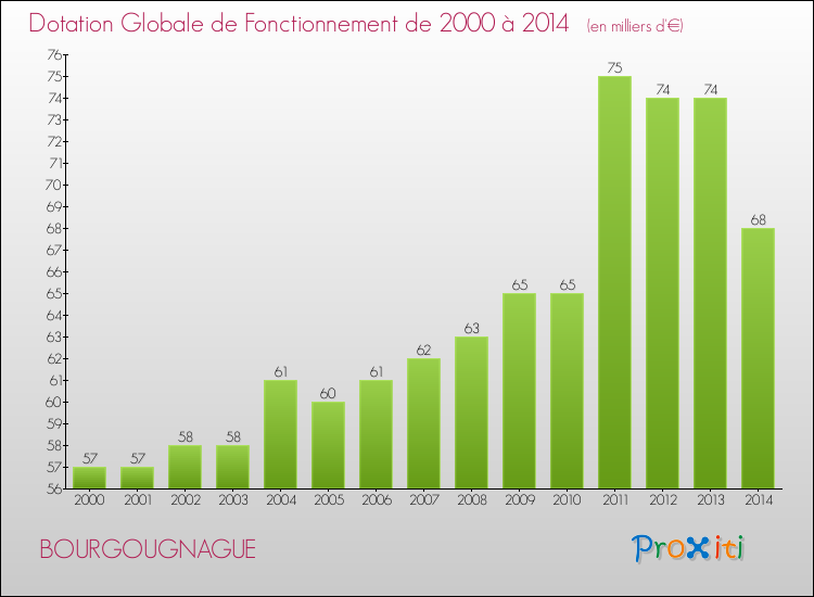 Evolution du montant de la Dotation Globale de Fonctionnement pour la commune de BOURGOUGNAGUE de 2000 à 2014 Evolution du montant de la Dotation Globale de Fonctionnement pour BOURGOUGNAGUE de 2000 à 2014