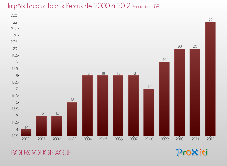 Evolution des Impôts Locaux pour la commune de BOURGOUGNAGUE de 2000 à 2012 Evolution des Impôts Locaux pour BOURGOUGNAGUE de 2000 à 2012