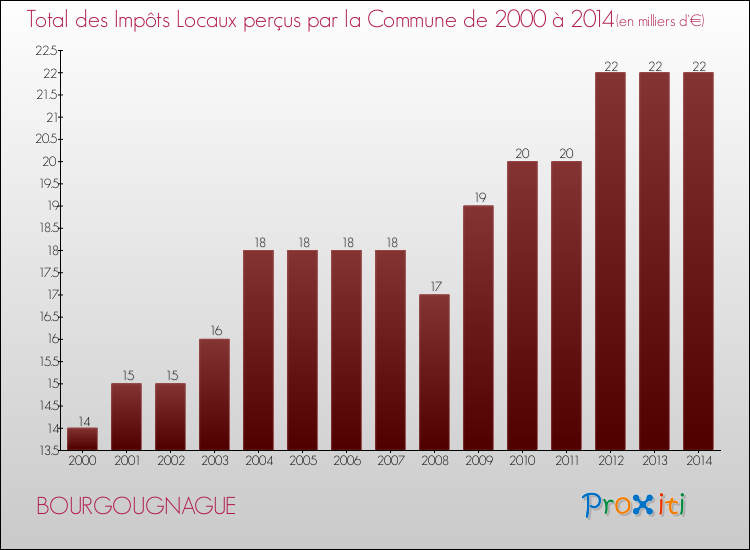 Evolution des Impôts Locaux pour la commune de BOURGOUGNAGUE de 2000 à 2014 Evolution des Impôts Locaux pour BOURGOUGNAGUE de 2000 à 2014