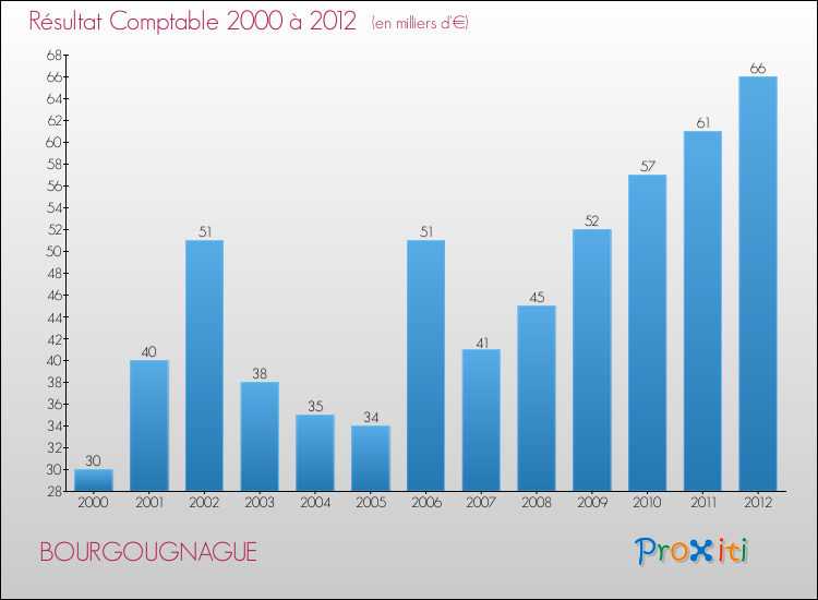 Evolution du résultat comptable pour la commune de BOURGOUGNAGUE de 2000 à 2012 Evolution du résultat comptable pour BOURGOUGNAGUE de 2000 à 2012