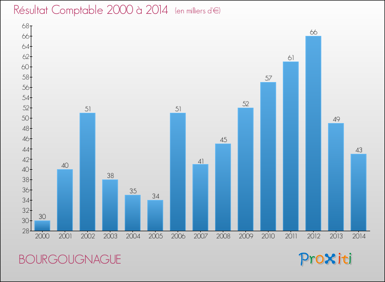 Evolution du résultat comptable pour la commune de BOURGOUGNAGUE de 2000 à 2014 Evolution du résultat comptable pour BOURGOUGNAGUE de 2000 à 2014