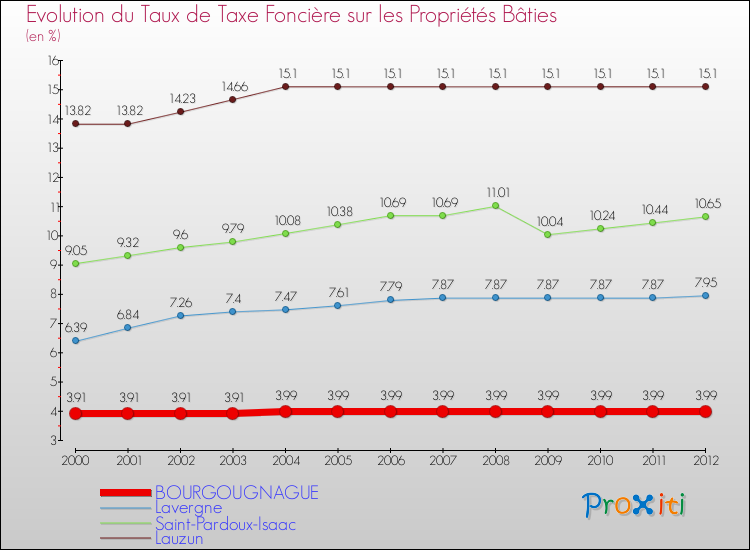Evolution du taux de la taxe foncière sur le bati pour BOURGOUGNAGUE et les communes proches de 2000 à 2012 Comparaison des taux de taxe foncière sur le bati pour BOURGOUGNAGUE et les communes voisines de 2000 à 2012