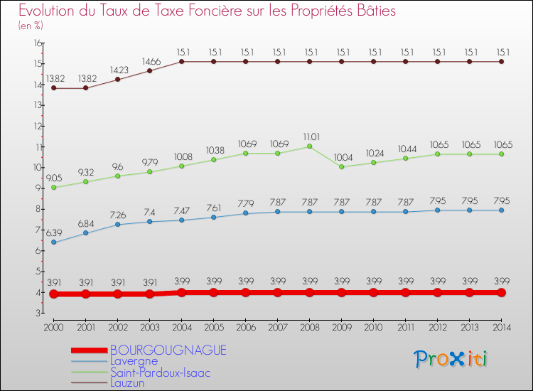 Evolution du taux de la taxe foncière sur le bati pour BOURGOUGNAGUE et les communes proches de 2000 à 2014 Comparaison des taux de taxe foncière sur le bati pour BOURGOUGNAGUE et les communes voisines de 2000 à 2014