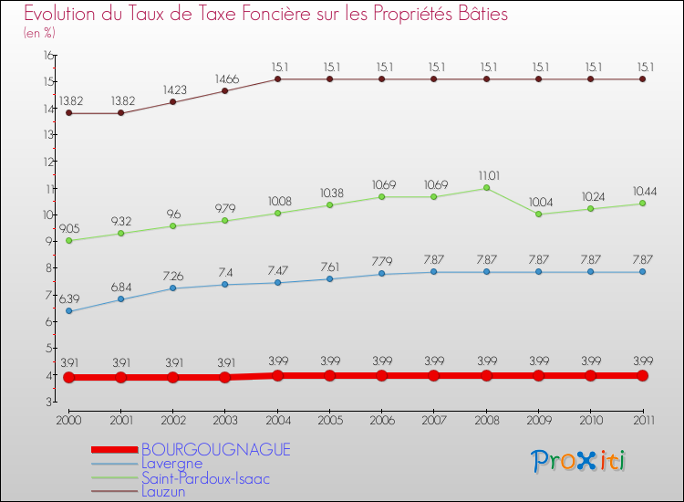 Evolution du taux de la taxe foncière sur le bati pour BOURGOUGNAGUE et les communes proches Comparaison des taux de taxe foncière sur le bati pour BOURGOUGNAGUE et les communes voisines
