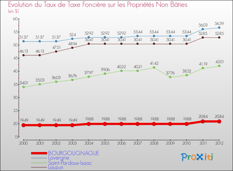 Evolution du taux de la taxe foncière sur les immeubles et terrains non batis pour BOURGOUGNAGUE et les communes proches de 2000 à 2012 Comparaison des taux de la taxe foncière sur les immeubles et terrains non batis pour BOURGOUGNAGUE et les communes voisines de 2000 à 2012