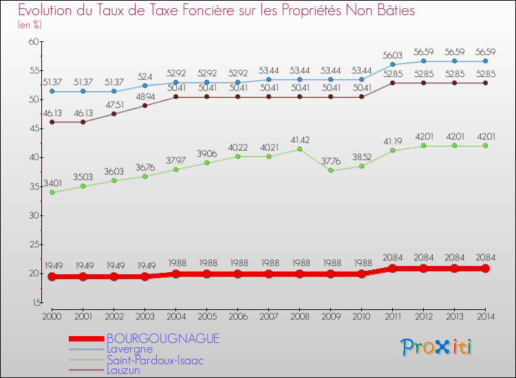 Evolution du taux de la taxe foncière sur les immeubles et terrains non batis pour BOURGOUGNAGUE et les communes proches de 2000 à 2014 Comparaison des taux de la taxe foncière sur les immeubles et terrains non batis pour BOURGOUGNAGUE et les communes voisines de 2000 à 2014