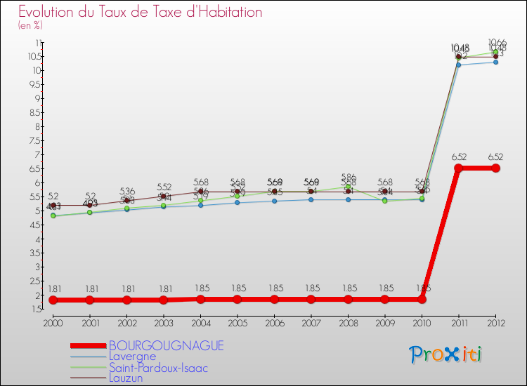 Evolution du taux de la taxe d'habitation pour BOURGOUGNAGUE et les communes proches Comparaison des taux de la taxe d'habitation pour BOURGOUGNAGUE et les communes voisines