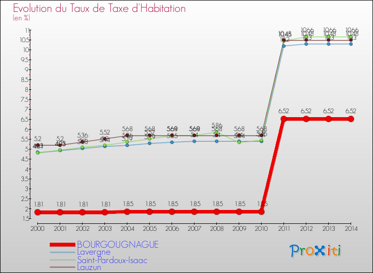 Evolution du taux de la taxe d'habitation pour BOURGOUGNAGUE et les communes proches de 2000 à 2014 Comparaison des taux de la taxe d'habitation pour BOURGOUGNAGUE et les communes voisines de 2000 à 2014