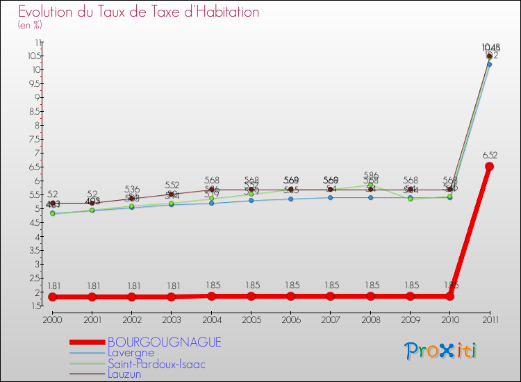 Evolution du taux de la taxe d'habitation pour BOURGOUGNAGUE et les communes proches Comparaison des taux de la taxe d'habitation pour BOURGOUGNAGUE et les communes voisines