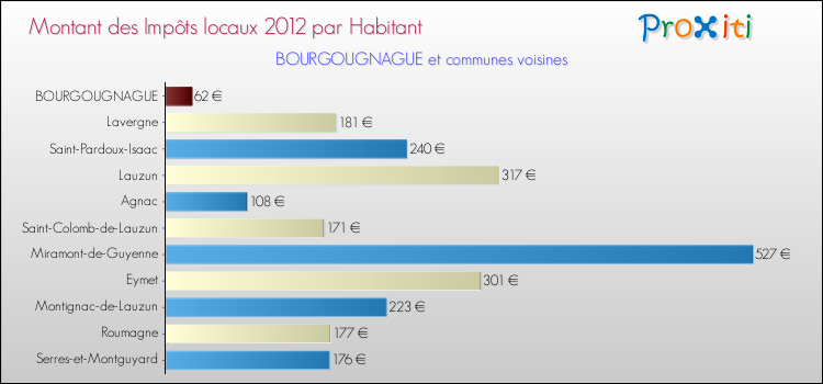 Montant des impôts locaux par Habitant pour BOURGOUGNAGUE et les communes proches Comparaison des impôts locaux par habitant pour BOURGOUGNAGUE et les communes voisines
