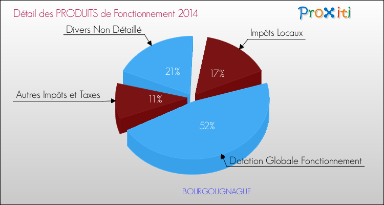 Décomposition du Budget de Fonctionnement 2014 de la commune de BOURGOUGNAGUE Budget de Fonctionnement 2014 pour la commune de BOURGOUGNAGUE
