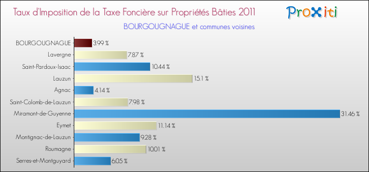 Taux d'imposition de la taxe foncière sur le bati 2011 pour BOURGOUGNAGUE et les communes proches Comparaison des taux d'imposition de la taxe foncière sur le bati 2011 pour BOURGOUGNAGUE et les communes voisines