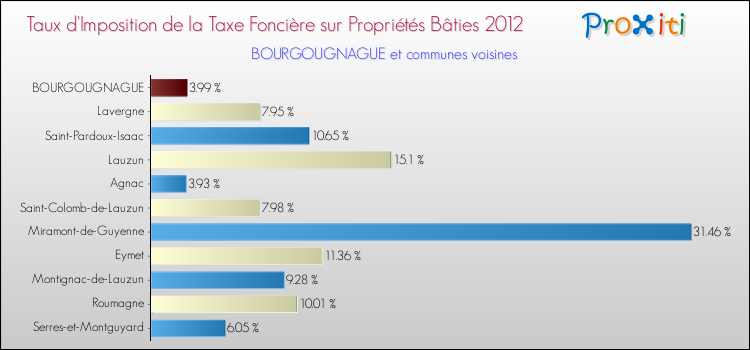 Taux d'imposition de la taxe foncière sur le bati 2012 pour BOURGOUGNAGUE et les communes proches Comparaison des taux d'imposition de la taxe foncière sur le bati 2012 pour BOURGOUGNAGUE et les communes voisines
