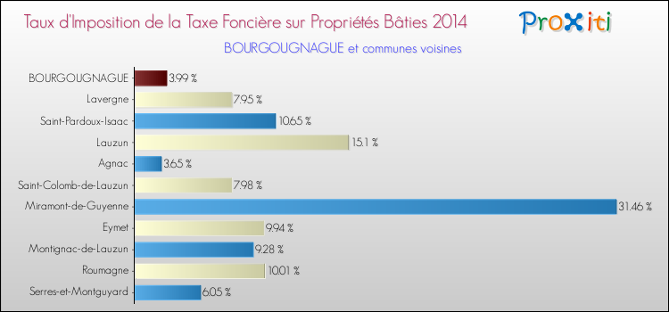 Taux d'imposition de la taxe foncière sur le bati 2014 pour BOURGOUGNAGUE et les communes proches Comparaison des taux d'imposition de la taxe foncière sur le bati 2014 pour BOURGOUGNAGUE et les communes voisines