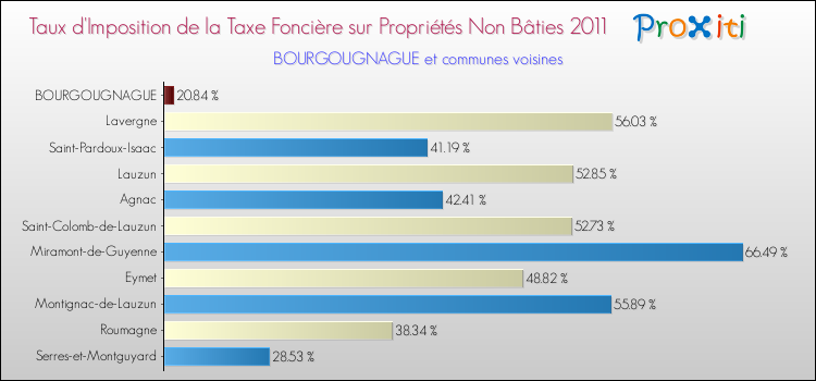 Taux d'imposition de la taxe foncière sur les immeubles et terrains non batis 2011 pour BOURGOUGNAGUE et les communes proches Comparaison des taux d'imposition de la taxe foncière sur les immeubles et terrains non batis 2011 pour BOURGOUGNAGUE et les communes voisines