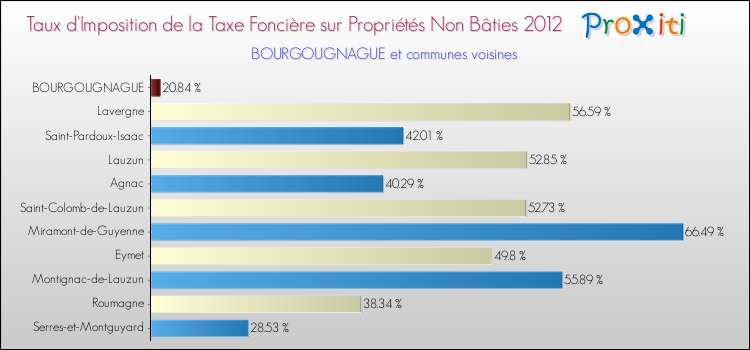 Taux d'imposition de la taxe foncière sur les immeubles et terrains non batis 2012 pour BOURGOUGNAGUE et les communes proches Comparaison des taux d'imposition de la taxe foncière sur les immeubles et terrains non batis 2012 pour BOURGOUGNAGUE et les communes voisines