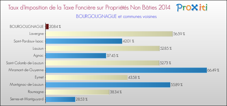 Taux d'imposition de la taxe foncière sur les immeubles et terrains non batis 2014 pour BOURGOUGNAGUE et les communes proches Comparaison des taux d'imposition de la taxe foncière sur les immeubles et terrains non batis 2014 pour BOURGOUGNAGUE et les communes voisines