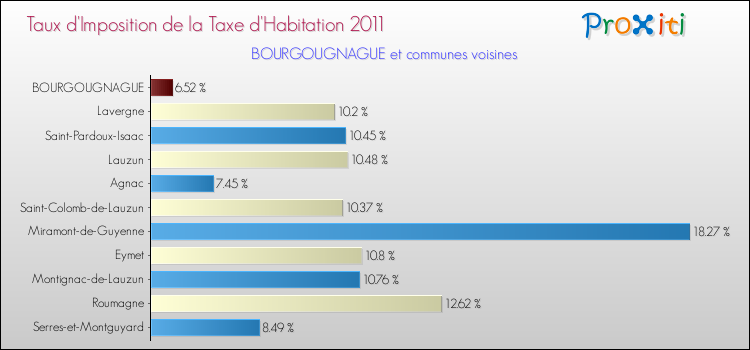 Taux d'imposition de la taxe d'habitation 2011 pour BOURGOUGNAGUE et les communes proches Comparaison des taux d'imposition de la taxe d'habitation 2011 pour BOURGOUGNAGUE et les communes voisines