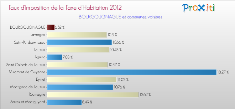 Taux d'imposition de la taxe d'habitation 2012 pour BOURGOUGNAGUE et les communes proches Comparaison des taux d'imposition de la taxe d'habitation 2012 pour BOURGOUGNAGUE et les communes voisines