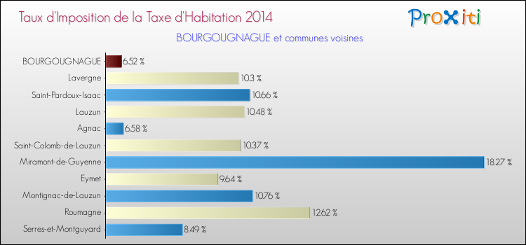Taux d'imposition de la taxe d'habitation 2014 pour BOURGOUGNAGUE et les communes proches Comparaison des taux d'imposition de la taxe d'habitation 2014 pour BOURGOUGNAGUE et les communes voisines