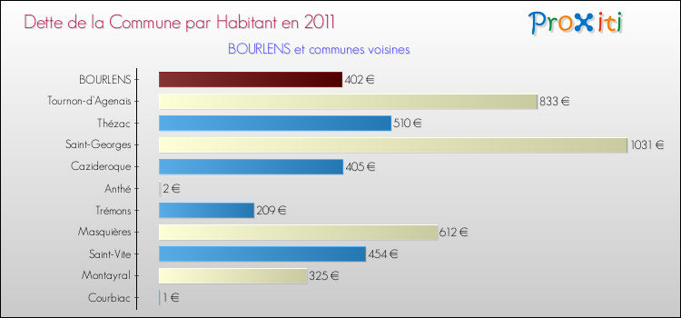 Dette par habitant de la commune en 2011 pour BOURLENS et les communes proches Comparaison de la dette par habitant de la commune en 2011 pour BOURLENS et les communes voisines