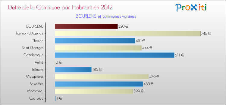 Dette par habitant de la commune en 2012 pour BOURLENS et les communes proches Comparaison de la dette par habitant de la commune en 2012 pour BOURLENS et les communes voisines