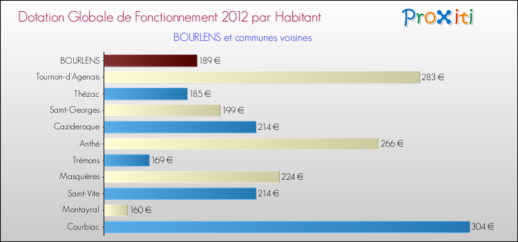 Montant des dotations globales de fonctionnement DGF par Habitant pour BOURLENS et les communes proches Comparaison des des dotations globales de fonctionnement DGF par habitant pour BOURLENS et les communes voisines