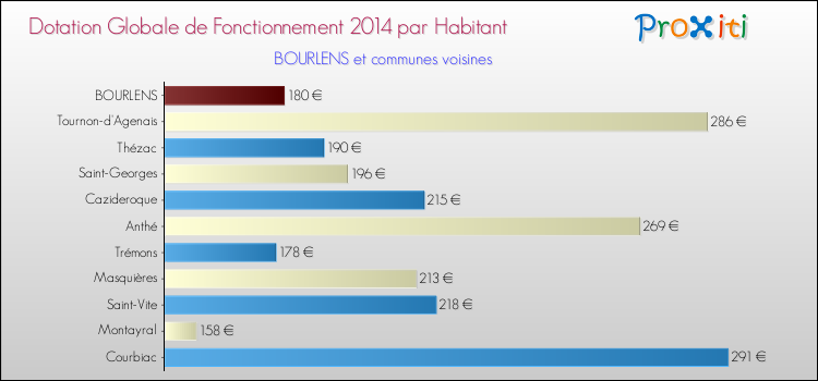 Montant des dotations globales de fonctionnement DGF par Habitant pour BOURLENS et les communes proches en 2014. Comparaison des des dotations globales de fonctionnement DGF par habitant pour BOURLENS et les communes voisines en 2014.