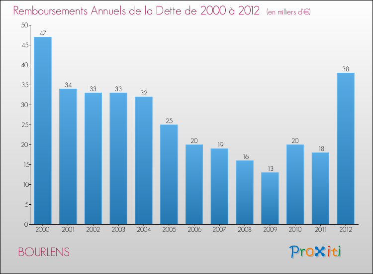 Evolution de l'annuité de la dette pour la commune de BOURLENS de 2000 à 2012 Annuités de la dette pour BOURLENS de 2000 à 2012