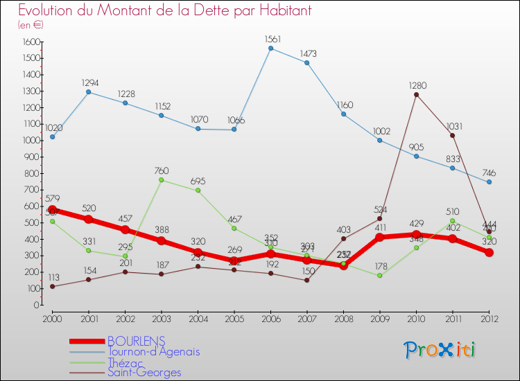 Evolution de la dette par habitant pour la commune de BOURLENS et les communes proches de 2000 à 2012 Comparaison de la dette par habitant pour BOURLENS et les communes voisines de 2000 à 2012
