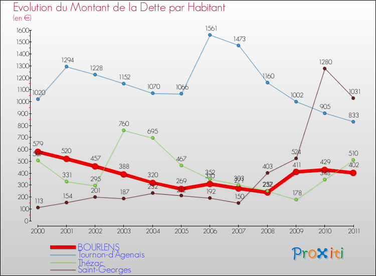 Evolution de la dette par habitant pour la commune de BOURLENS et les communes proches Comparaison de la dette par habitant pour BOURLENS et les communes voisines