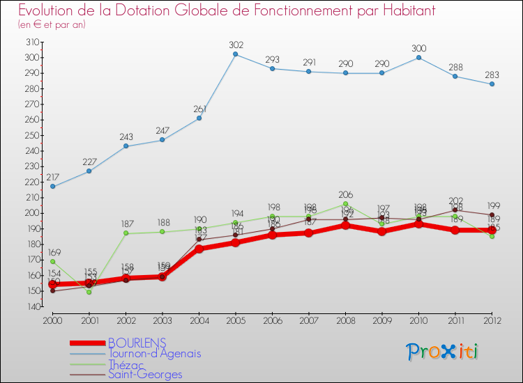 Evolution et montant de la dotation globale de fonctionnement par Habitant pour BOURLENS et les communes proches Comparaison des dotations globales de fonctionnement par habitant pour BOURLENS et les communes voisines