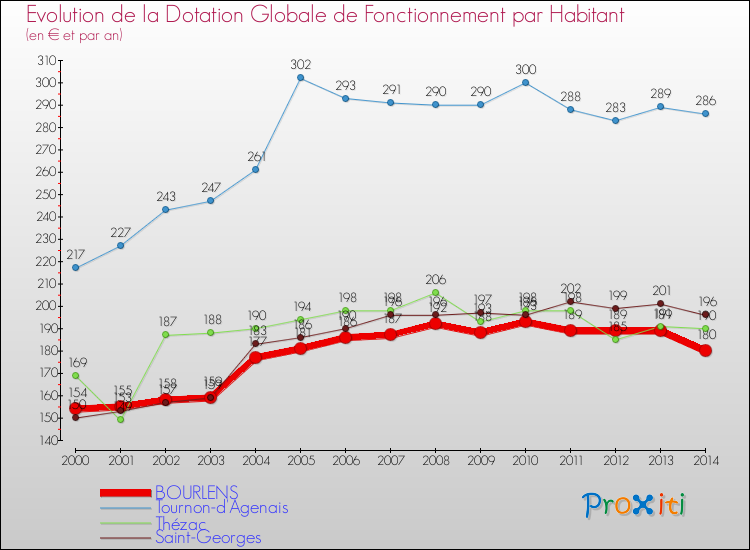 Evolution et montant de la dotation globale de fonctionnement par Habitant pour BOURLENS et les communes proches de 2000 à 2014. Comparaison des dotations globales de fonctionnement par habitant pour BOURLENS et les communes voisines de 2000 à 2014.