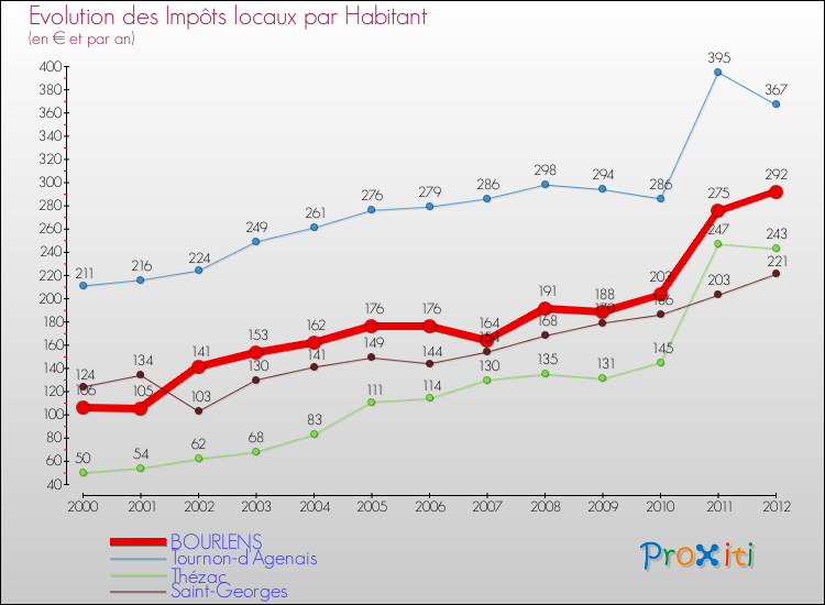 Evolution et montant des impôts locaux par Habitant pour BOURLENS et les communes proches Comparaison des impôts locaux par habitant pour BOURLENS et les communes voisines