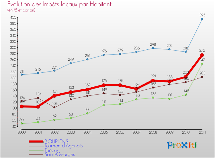 Evolution et montant des impôts locaux par Habitant pour BOURLENS et les communes proches Comparaison des impôts locaux par habitant pour BOURLENS et les communes voisines