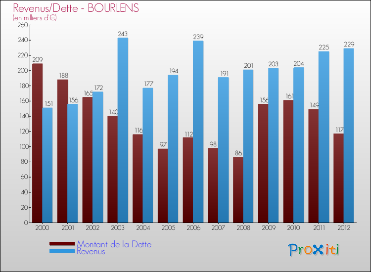 Evolution comparée de la dette et des revenus pour la commune de BOURLENS de 2000 à 2012 Comparaison de la dette et des revenus pour BOURLENS de 2000 à 2012