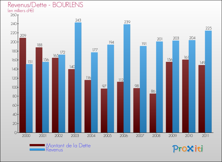 Evolution comparée de la dette et des revenus pour la commune de BOURLENS de 2000 à 2011 Comparaison de la dette et des revenus pour BOURLENS de 2000 à 2011