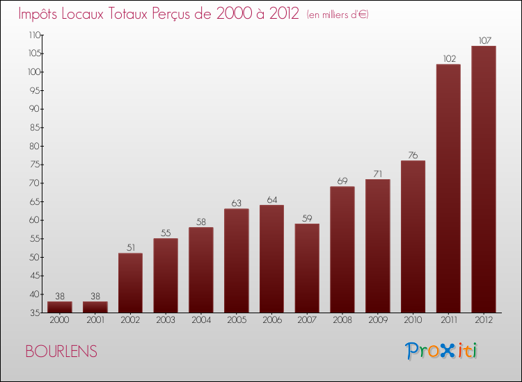 Evolution des Impôts Locaux pour la commune de BOURLENS de 2000 à 2012 Evolution des Impôts Locaux pour BOURLENS de 2000 à 2012