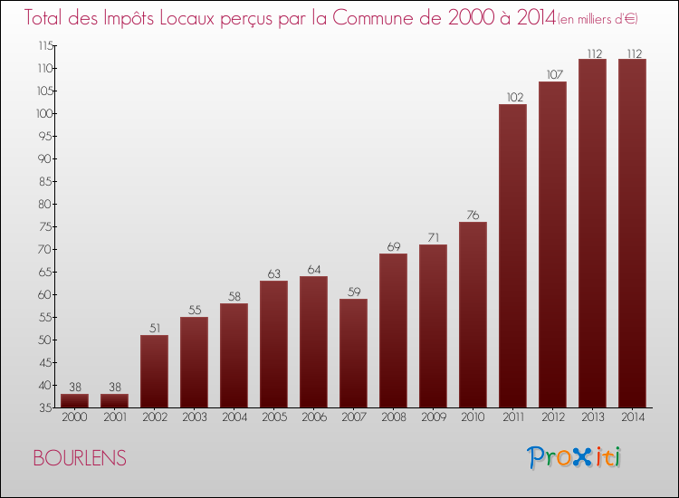 Evolution des Impôts Locaux pour la commune de BOURLENS de 2000 à 2014 Evolution des Impôts Locaux pour BOURLENS de 2000 à 2014