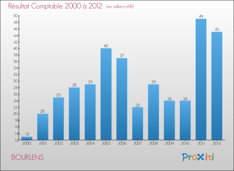 Evolution du résultat comptable pour la commune de BOURLENS de 2000 à 2012 Evolution du résultat comptable pour BOURLENS de 2000 à 2012