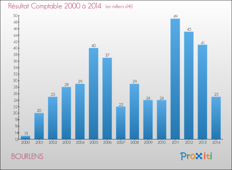 Evolution du résultat comptable pour la commune de BOURLENS de 2000 à 2014 Evolution du résultat comptable pour BOURLENS de 2000 à 2014