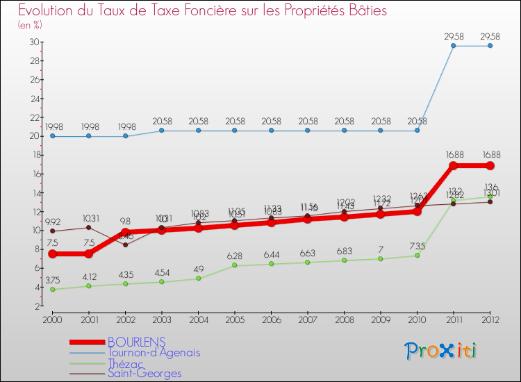 Evolution du taux de la taxe foncière sur le bati pour BOURLENS et les communes proches de 2000 à 2012 Comparaison des taux de taxe foncière sur le bati pour BOURLENS et les communes voisines de 2000 à 2012
