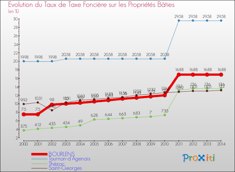 Evolution du taux de la taxe foncière sur le bati pour BOURLENS et les communes proches de 2000 à 2014 Comparaison des taux de taxe foncière sur le bati pour BOURLENS et les communes voisines de 2000 à 2014