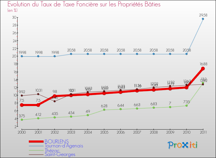 Evolution du taux de la taxe foncière sur le bati pour BOURLENS et les communes proches Comparaison des taux de taxe foncière sur le bati pour BOURLENS et les communes voisines