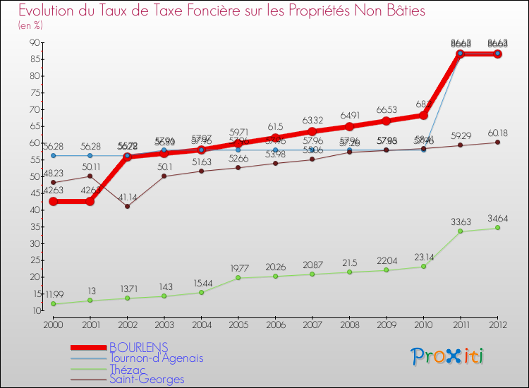 Evolution du taux de la taxe foncière sur les immeubles et terrains non batis pour BOURLENS et les communes proches de 2000 à 2012 Comparaison des taux de la taxe foncière sur les immeubles et terrains non batis pour BOURLENS et les communes voisines de 2000 à 2012