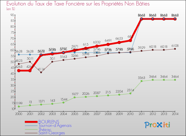 Evolution du taux de la taxe foncière sur les immeubles et terrains non batis pour BOURLENS et les communes proches de 2000 à 2014 Comparaison des taux de la taxe foncière sur les immeubles et terrains non batis pour BOURLENS et les communes voisines de 2000 à 2014