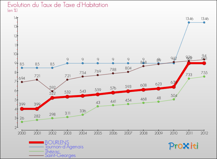 Evolution du taux de la taxe d'habitation pour BOURLENS et les communes proches Comparaison des taux de la taxe d'habitation pour BOURLENS et les communes voisines