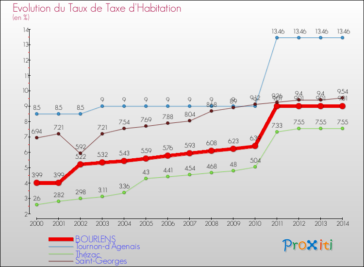 Evolution du taux de la taxe d'habitation pour BOURLENS et les communes proches de 2000 à 2014 Comparaison des taux de la taxe d'habitation pour BOURLENS et les communes voisines de 2000 à 2014