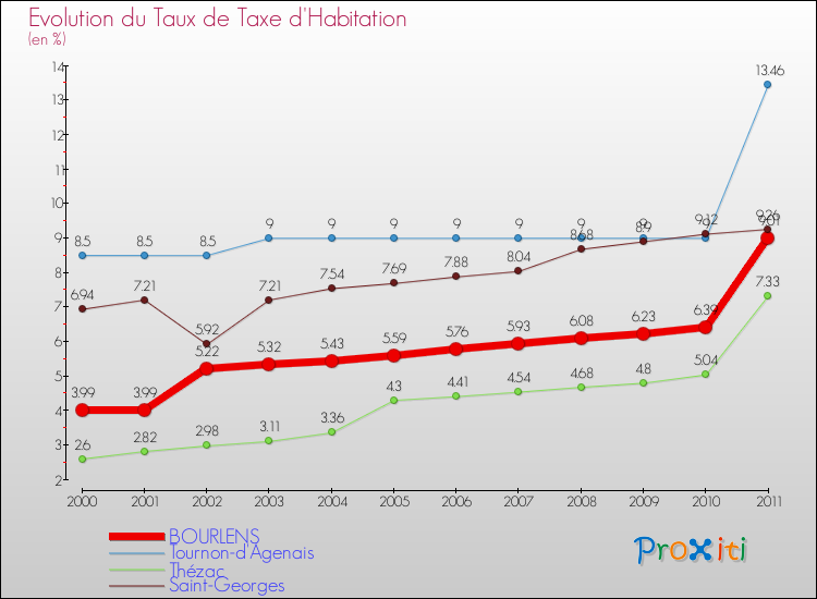 Evolution du taux de la taxe d'habitation pour BOURLENS et les communes proches Comparaison des taux de la taxe d'habitation pour BOURLENS et les communes voisines